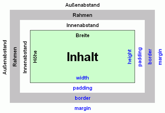 Darstellung des Box-Modells